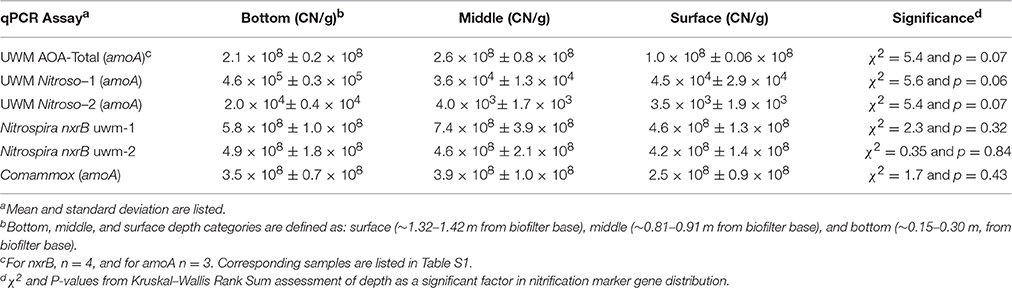 biofilter tab 03